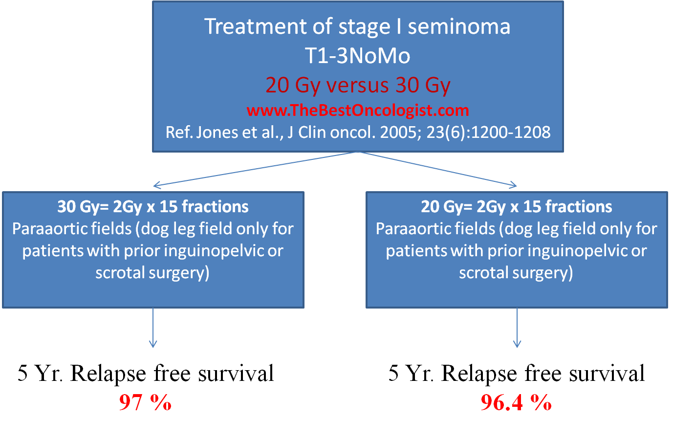 testicular cancer 20 Gy versus 30 Gy